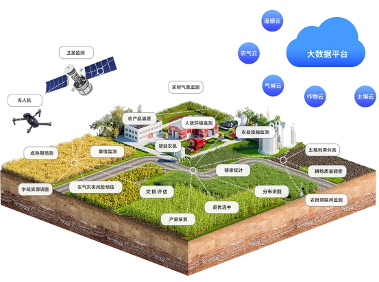 精準(zhǔn)農(nóng)業(yè)監(jiān)測